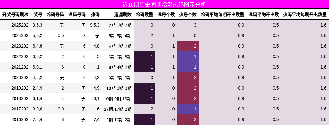 近10期历史同期冷温热码图示分析