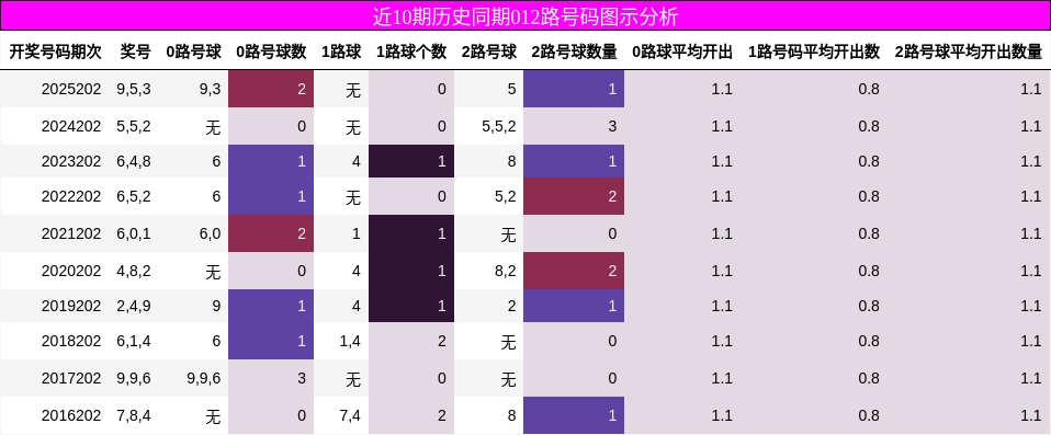 近10期历史同期012路号码图示分析