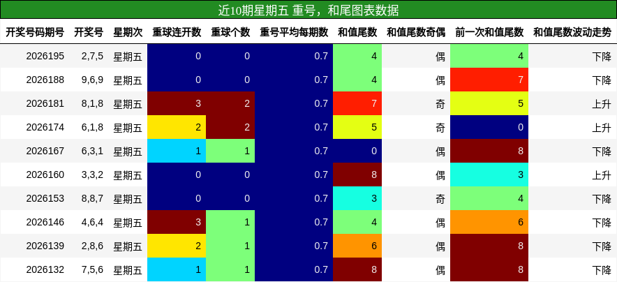 重号分析,和尾分析