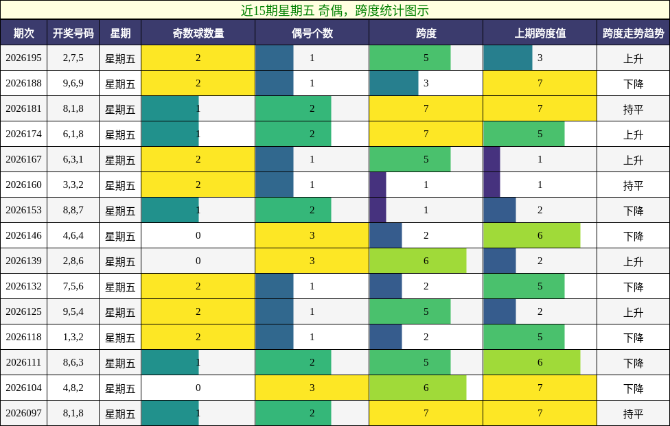 奇偶分析,跨度分析