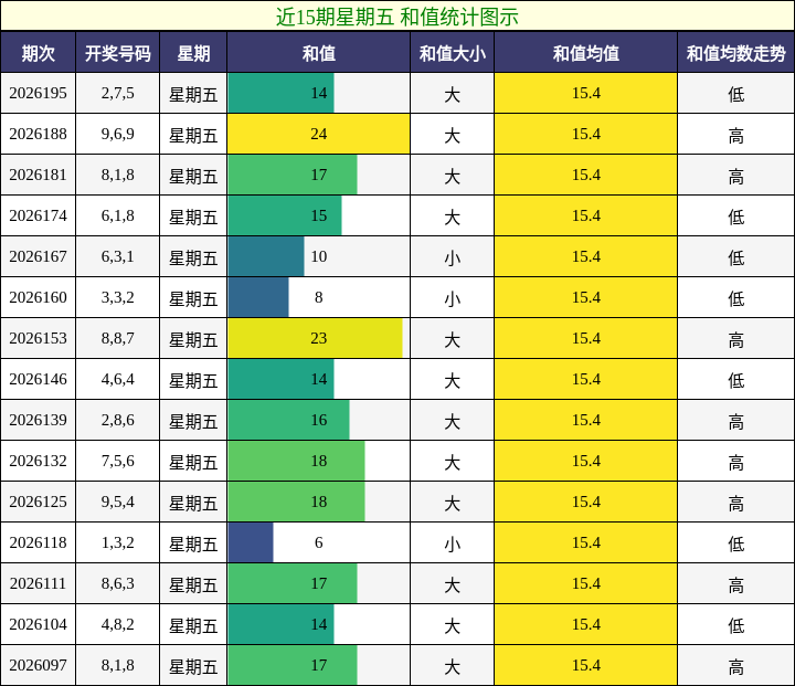 和值分析