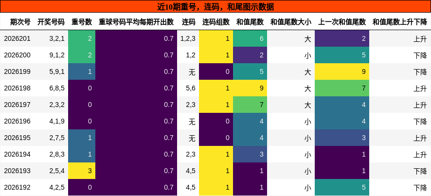 重号分析，连码分析，和尾分析