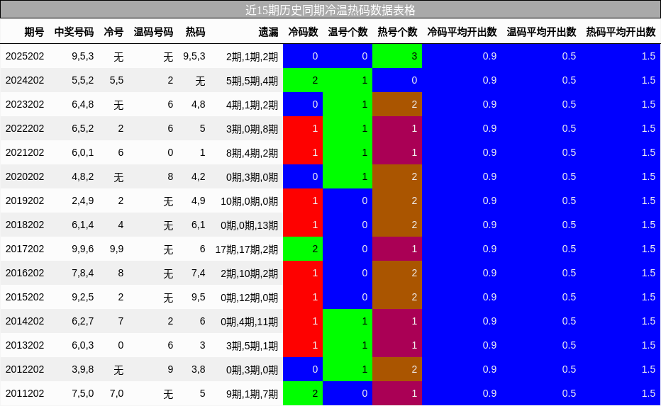 冷温热码分析