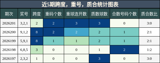 跨度分析,重号分析,质合分析