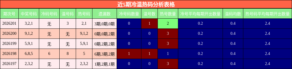 冷温热码分析