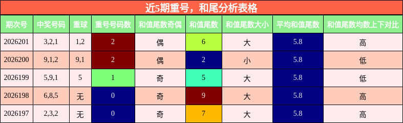 重号分析,和尾分析