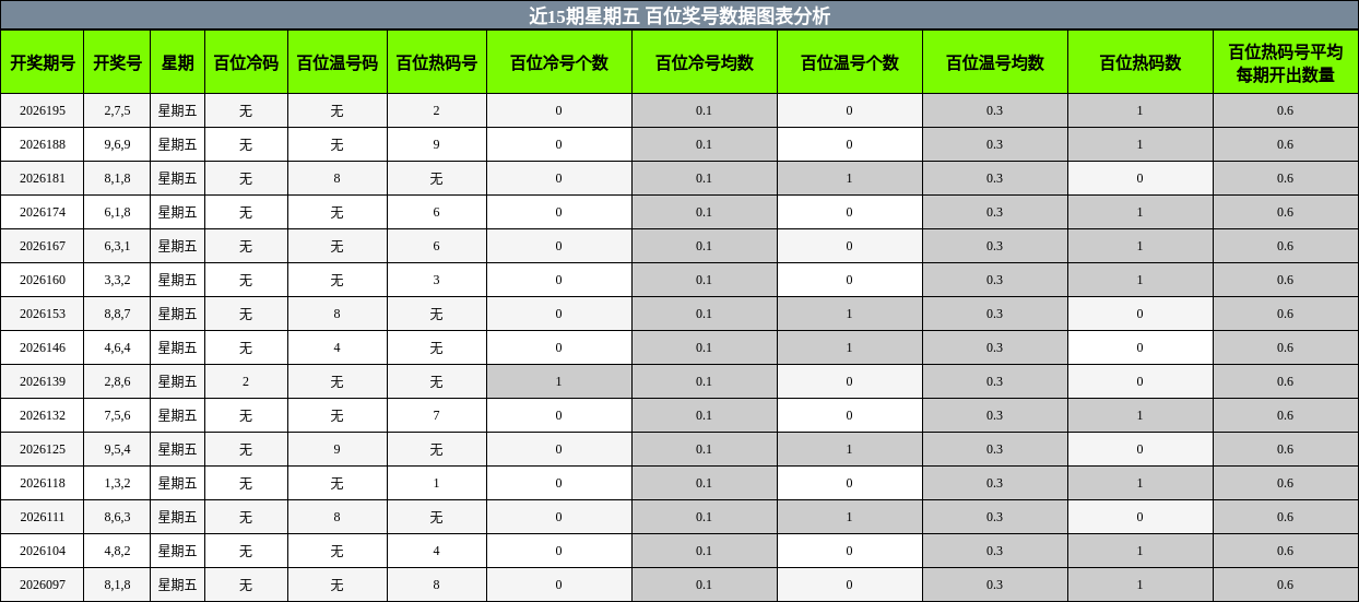 近15期星期五 百位奖号数据图表分析