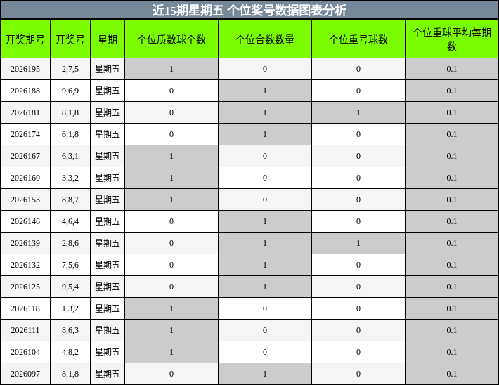 近15期星期五 个位奖号数据图表分析