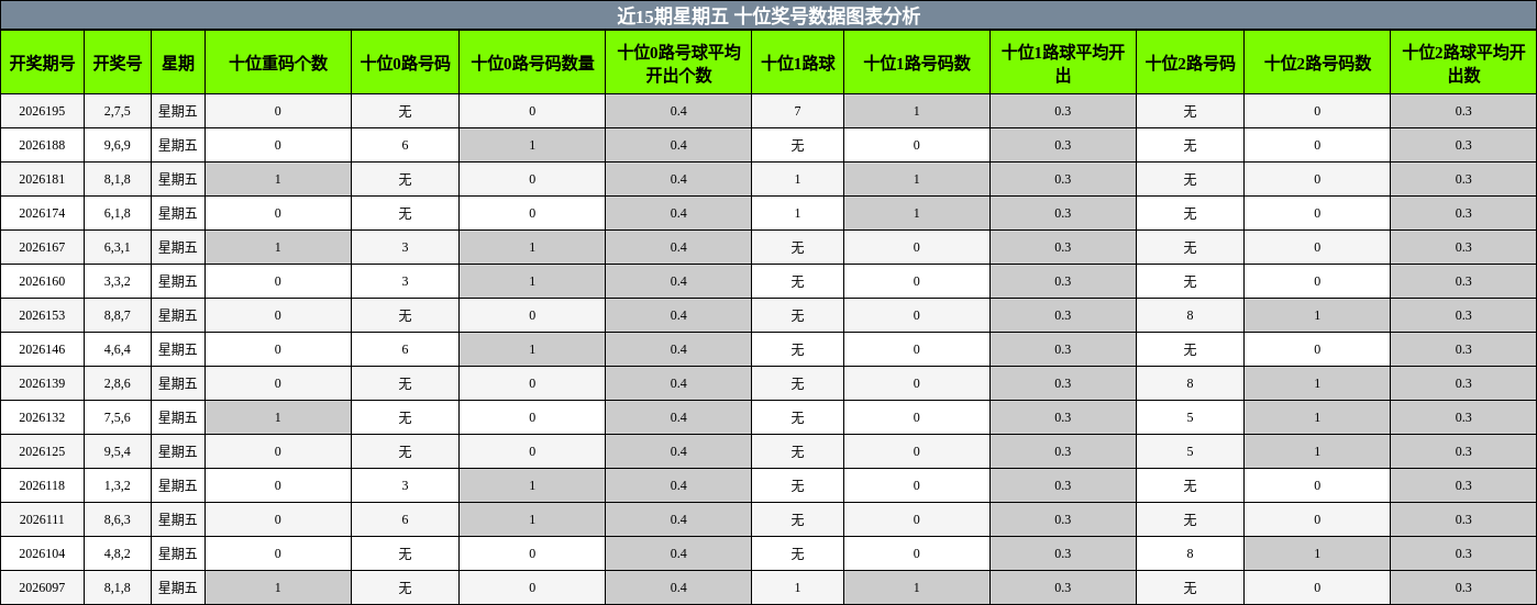 近15期星期五 十位奖号数据图表分析