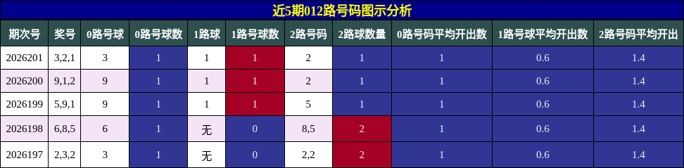 012路号码分析