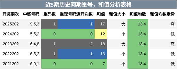 重号分析，和值分析