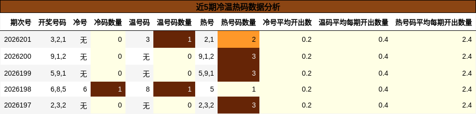 近5期冷温热码数据分析