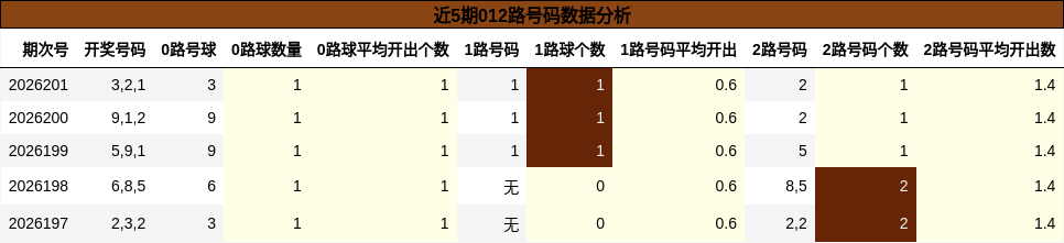 近5期012路号码数据分析