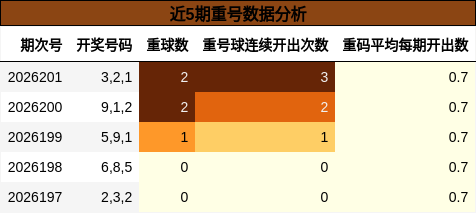 近5期重号数据分析