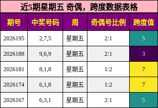 奇偶分析，跨度分析