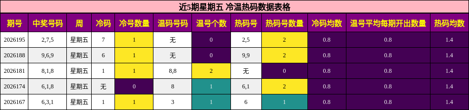 冷温热码分析