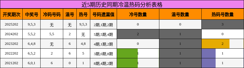 近5期历史同期冷温热码分析表格