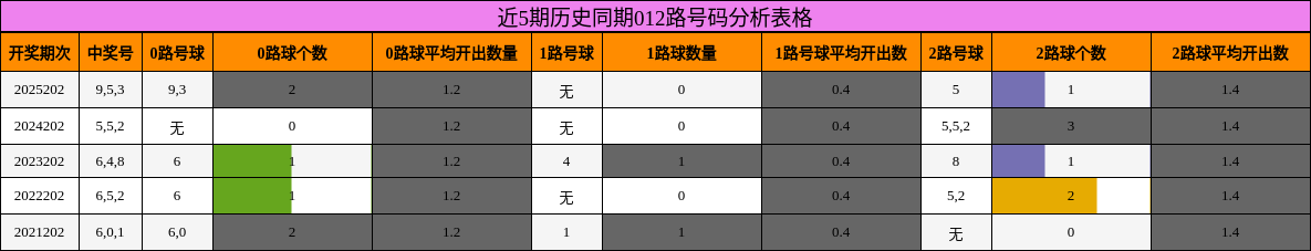 近5期历史同期012路号码分析表格