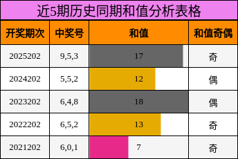 近5期历史同期和值分析表格