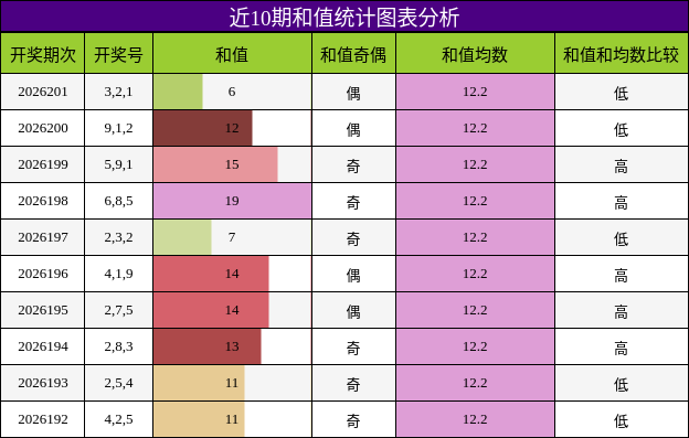和值分析