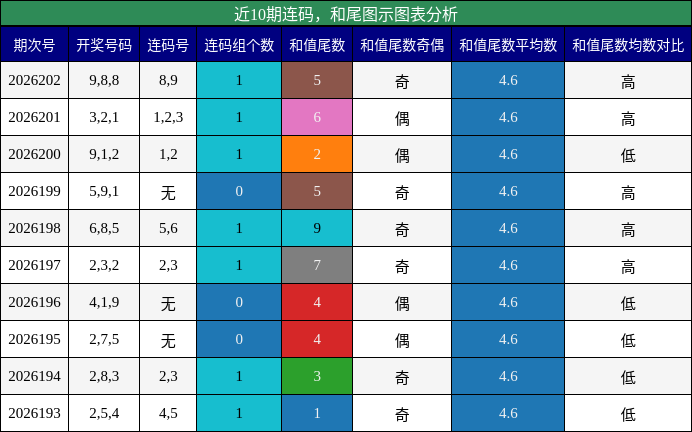 连码分析,和尾分析