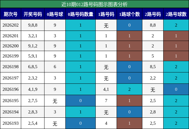 012路号码分析