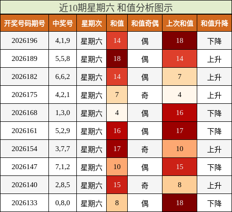 和值分析