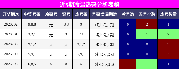 冷温热码分析