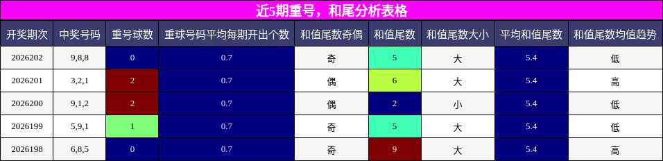 重号分析,和尾分析