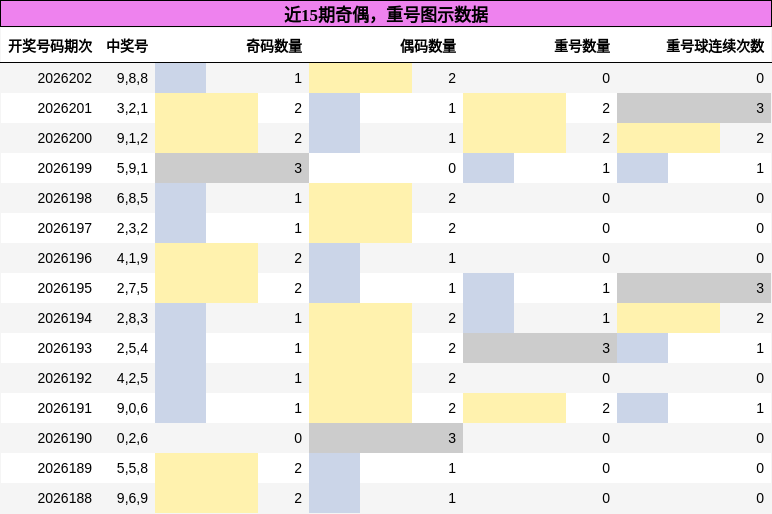 奇偶分析,重号分析