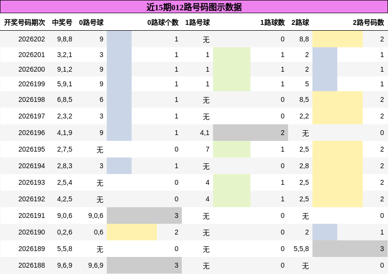 012路号码分析