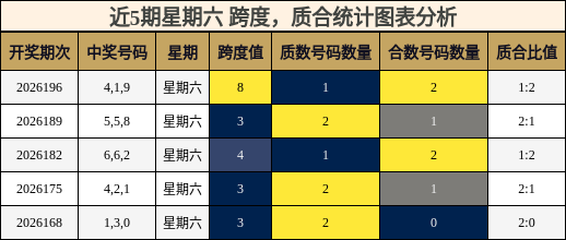 近5期星期六 质合统计图表分析