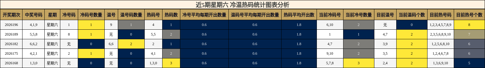 近5期星期六 冷温热码统计图表分析