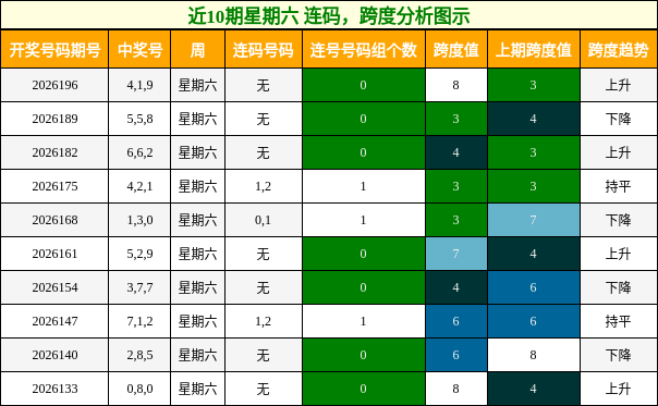 连码分析，跨度分析