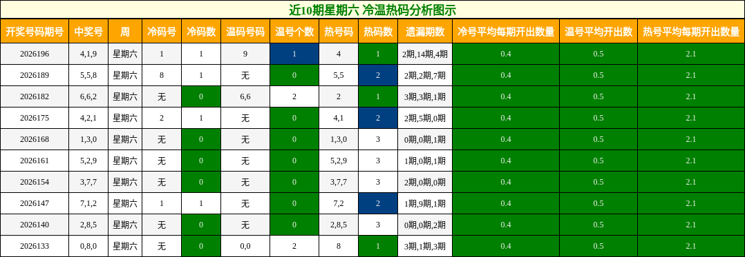 冷温热码分析