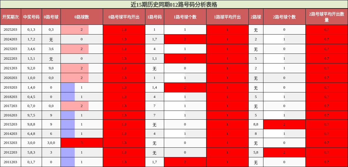 近15期历史同期012路号码分析表格