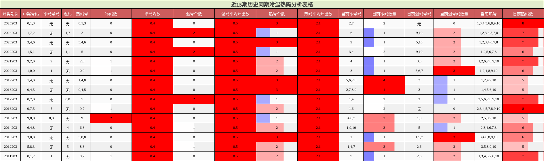 近15期历史同期冷温热码分析表格