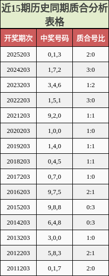 近15期历史同期质合分析表格