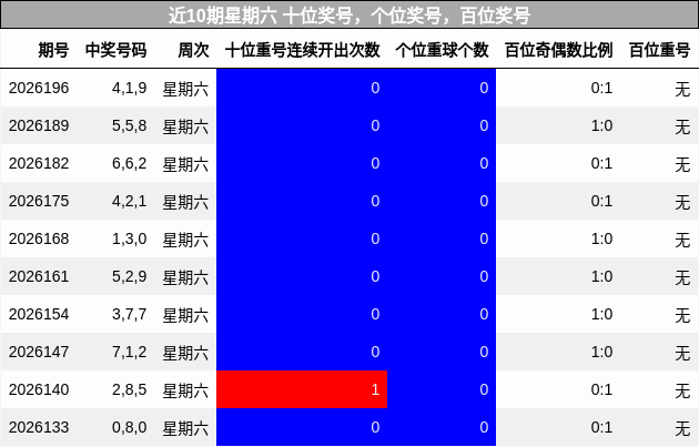 近10期星期六 百位奖号分析