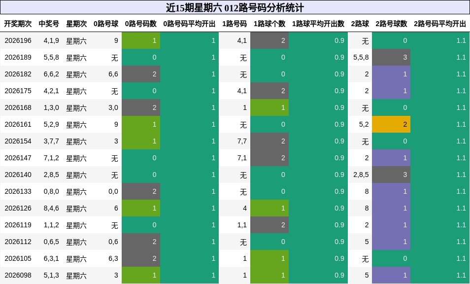 012路号码分析