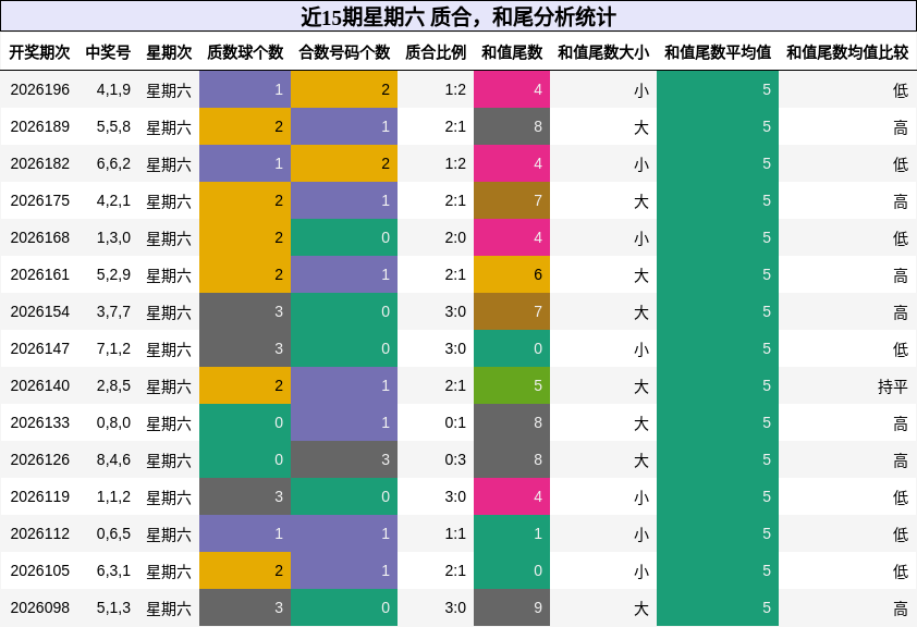 质合分析，和尾分析