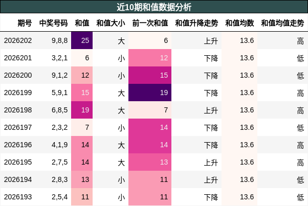 和值分析