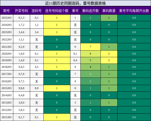 连码分析，重号分析
