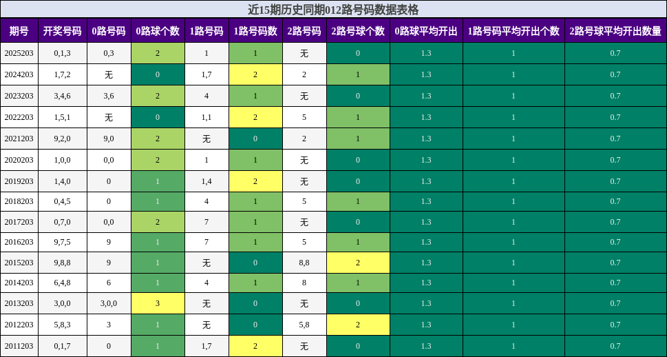012路号码分析