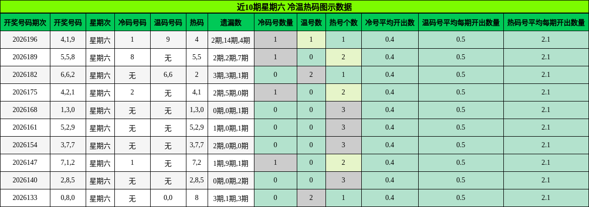 冷温热码分析