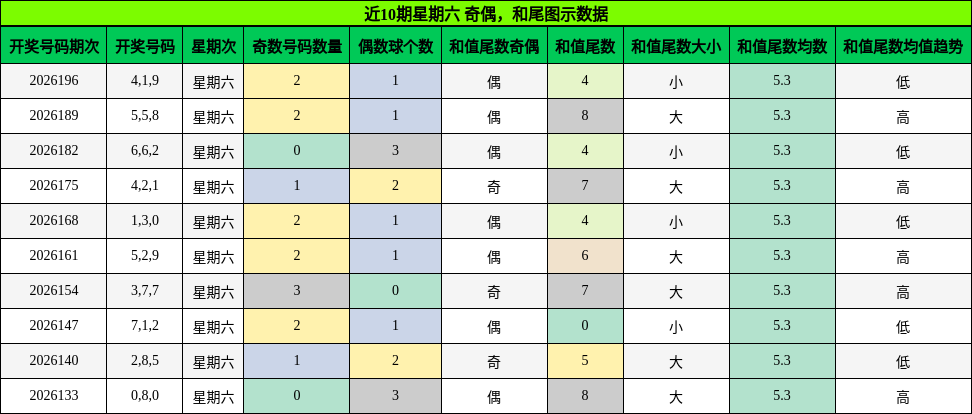 奇偶分析,和尾分析