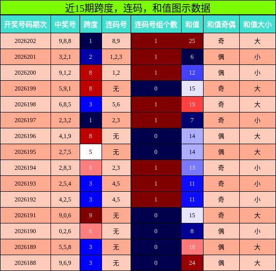 跨度分析，连码分析，和值分析
