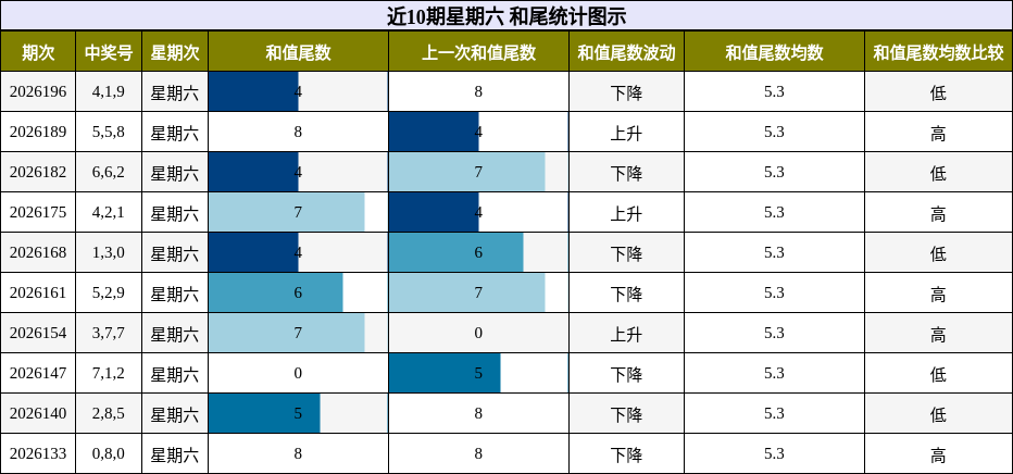 近10期星期六 和尾统计图示