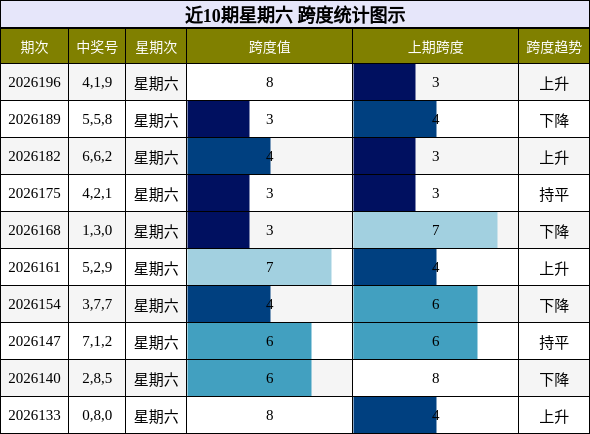 近10期星期六 跨度统计图示
