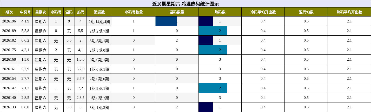 近10期星期六 冷温热码统计图示